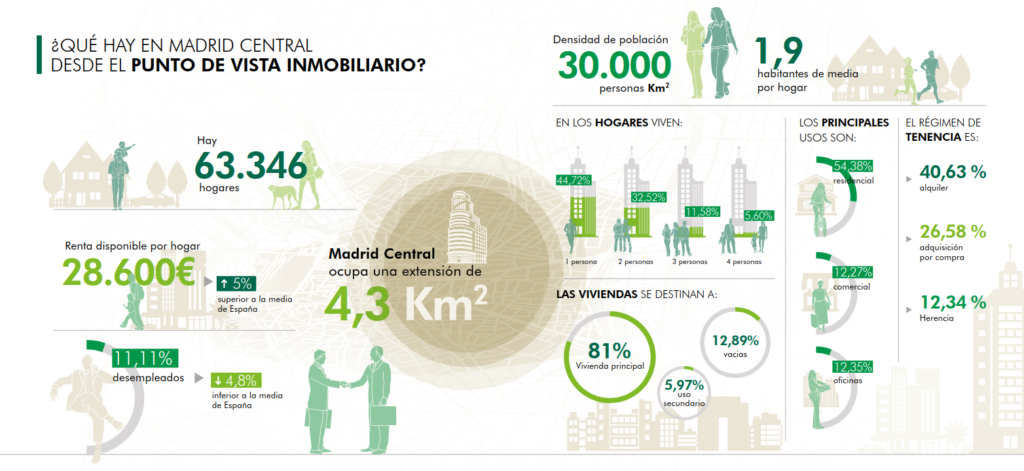 impacto Madrid Central en precio viviendas